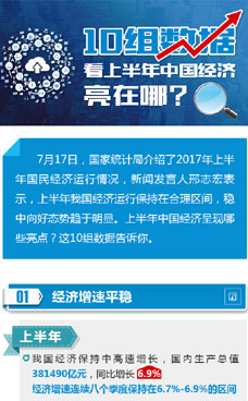 上半年中國(guó)經(jīng)濟(jì)亮在哪？