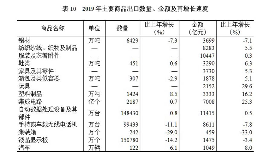 （圖表）［2019年統(tǒng)計公報］表10 2019年主要商品出口數(shù)量、金額及其增長速度