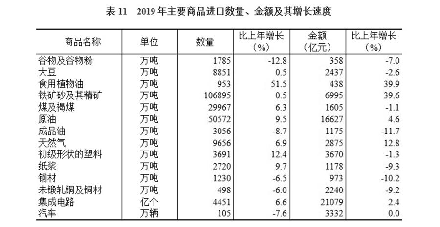（圖表）［2019年統(tǒng)計公報］表11 2019年主要商品進口數(shù)量、金額及其增長速度