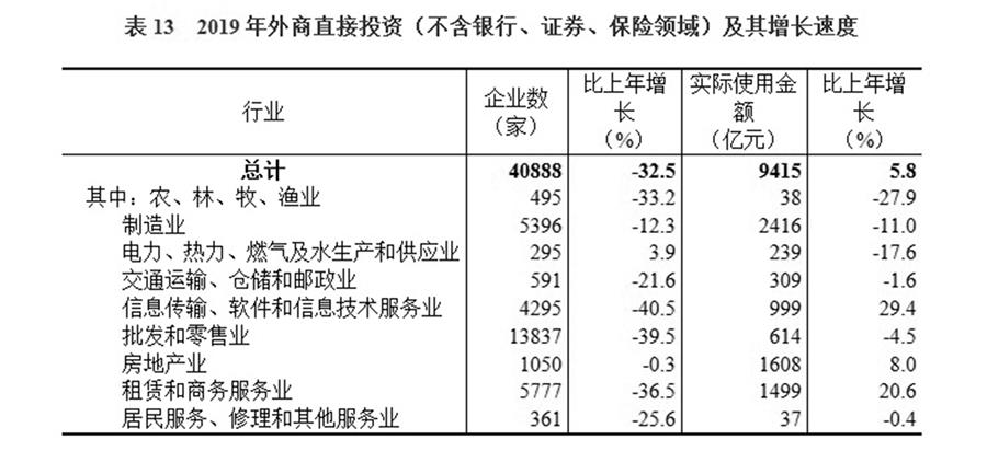 （圖表）［2019年統(tǒng)計公報］表13 2019年外商直接投資（不含銀行、證券、保險領域）及其增長速度