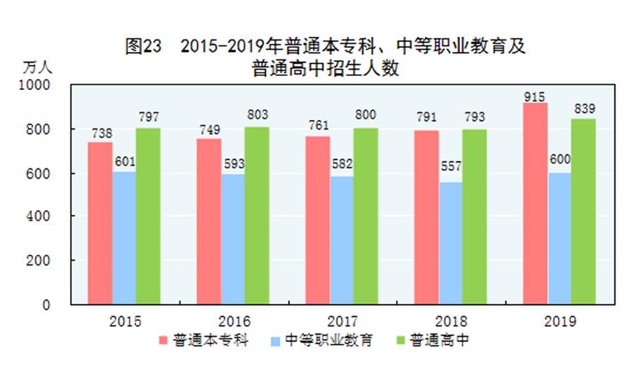 （圖表）［2019年統(tǒng)計公報］圖23 2015-2019年普通本?？?、中等職業(yè)教育及普通高中招生人數(shù)