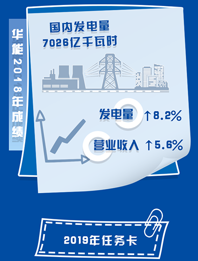 華能首提六項(xiàng)&ldquo;新提升&rdquo; 定調(diào)高質(zhì)量發(fā)展