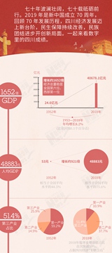 十組數據看四川70年巨變