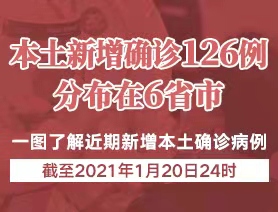 本土新增確診126例，分布在6省市